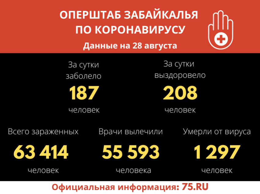За сутки в Забайкалье выявлено 187 случаев инфицирования COVID-19